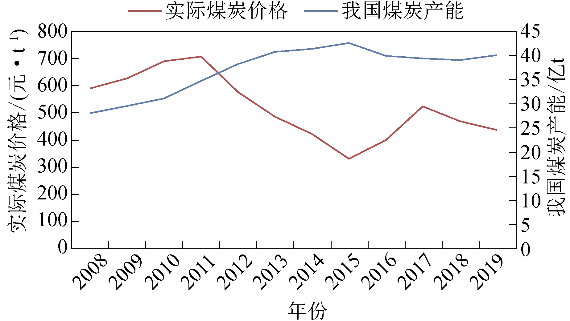 煤炭价格行情最新价格走势,煤炭价格行情最新价格走势