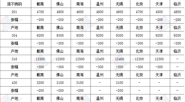 今日废不锈钢行情深度解析，市场走势揭秘，价格动态一览无余！