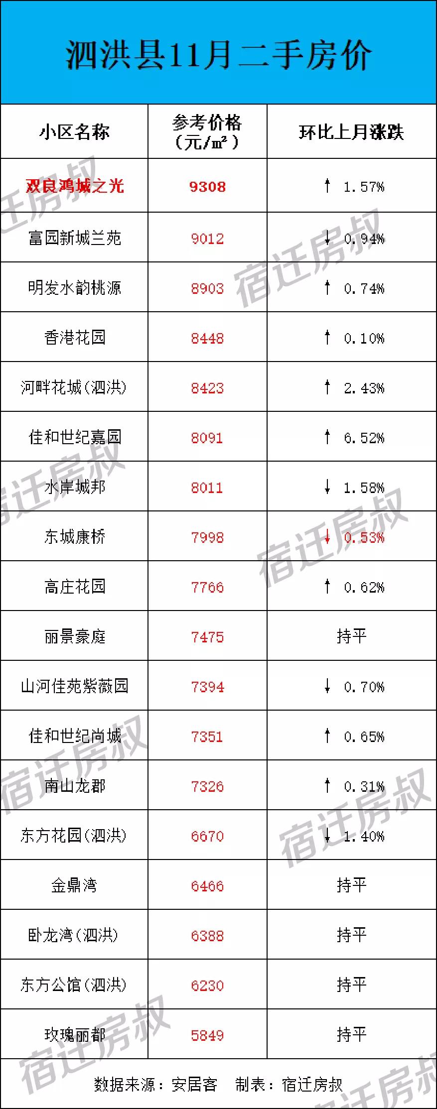 泗洪二手房最新资讯