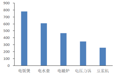 电饭煲市场走势分析，当前行情及未来展望