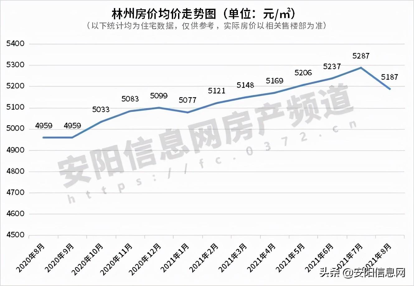 楼市动态