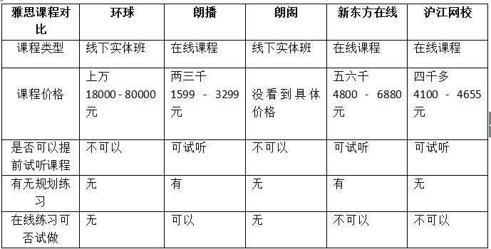 雅思培训班价格大全，最新一览表