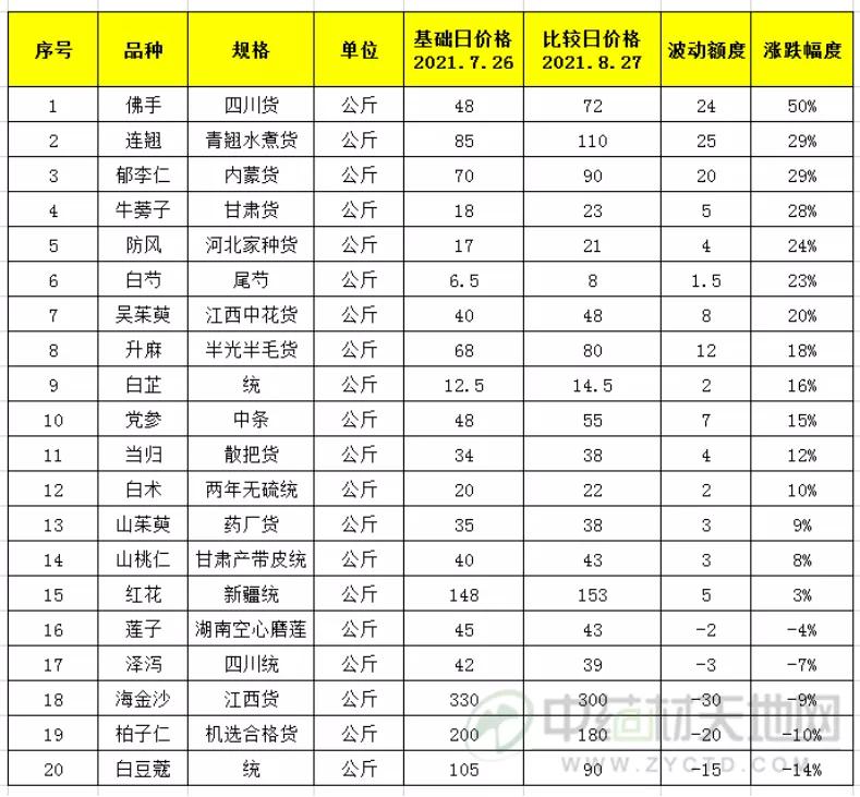 2016中药材价格行情揭秘，药市之旅的奇妙故事